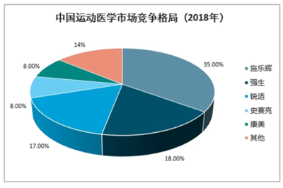 2021-2027年中国运动医学产品行业研究与市场调查预测报告 市场现状与未来趋势分析