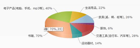 大学校园二手商品市场调查报告 现状、问题与未来之路